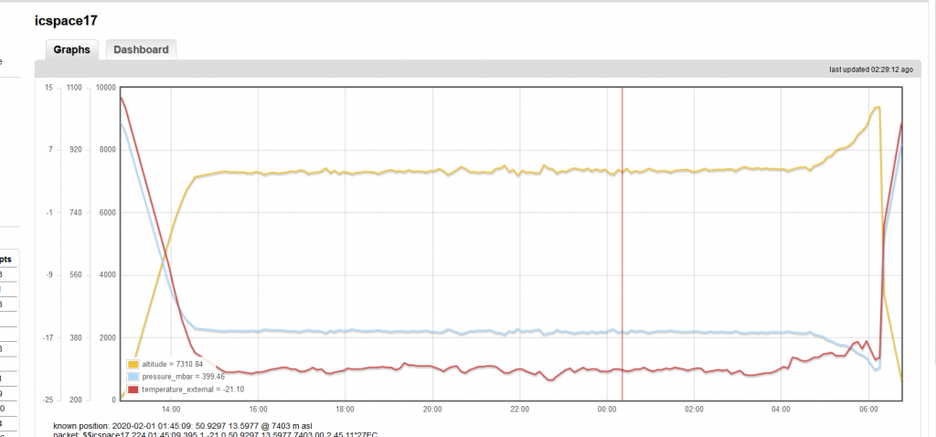 Flight profile for ICSPACE17 shows rapid altitude rise at the end before bursting and coming down quickly!